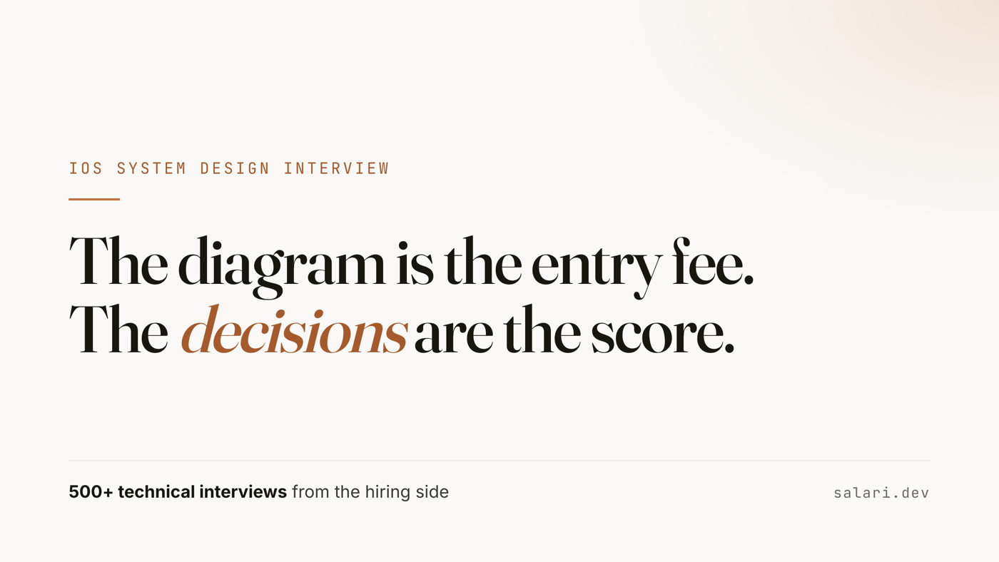 The diagram is the entry fee. The decisions are the score. A worked iOS system design answer from the hiring side.