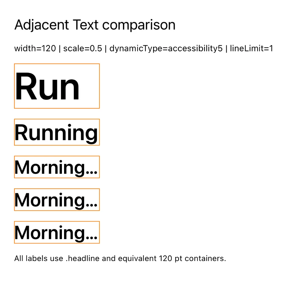 Instrumented run at Accessibility 5, width 120, scale 0.5: Run and Running fit, the three longer labels shrink and still truncate.